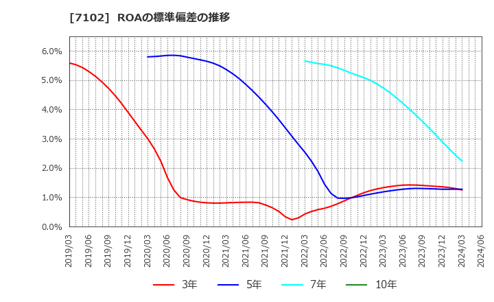 7102 日本車輌製造(株): ROAの標準偏差の推移