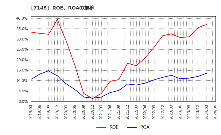 7148 (株)ＦＰＧ: ROE、ROAの推移