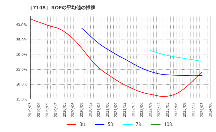 7148 (株)ＦＰＧ: ROEの平均値の推移