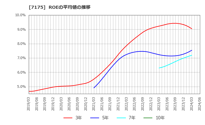 7175 今村証券(株): ROEの平均値の推移