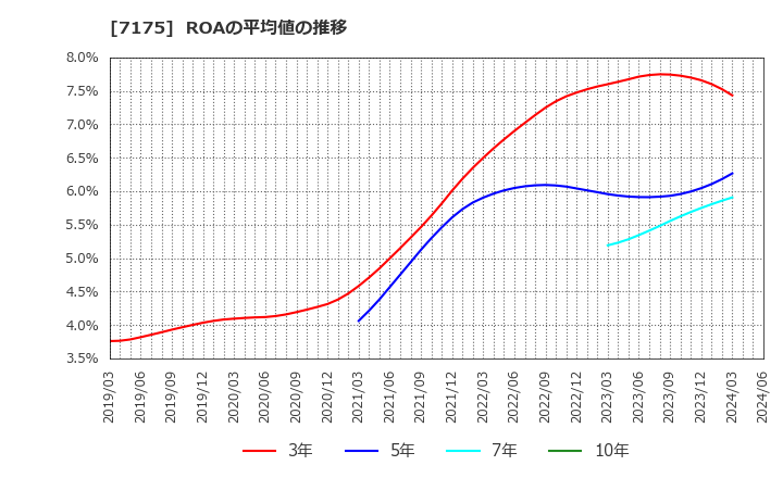 7175 今村証券(株): ROAの平均値の推移