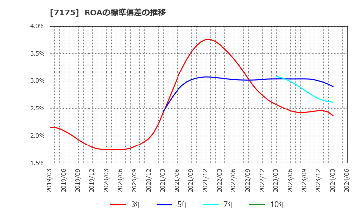 7175 今村証券(株): ROAの標準偏差の推移