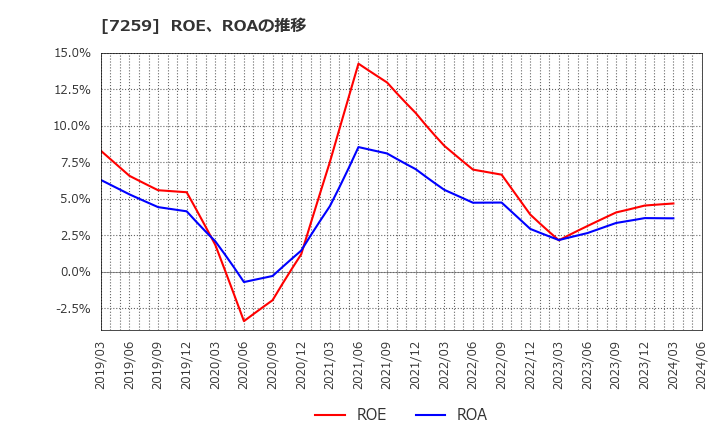 7259 (株)アイシン: ROE、ROAの推移