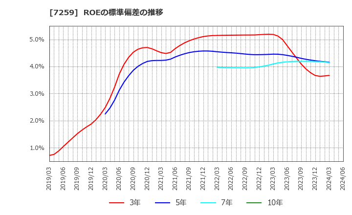 7259 (株)アイシン: ROEの標準偏差の推移