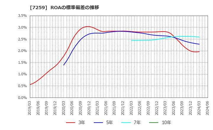 7259 (株)アイシン: ROAの標準偏差の推移