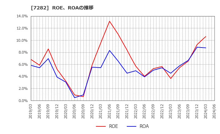 7282 豊田合成(株): ROE、ROAの推移