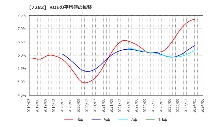 7282 豊田合成(株): ROEの平均値の推移