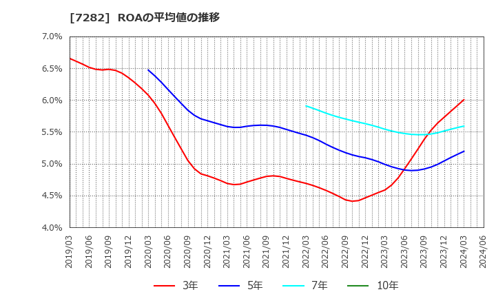 7282 豊田合成(株): ROAの平均値の推移