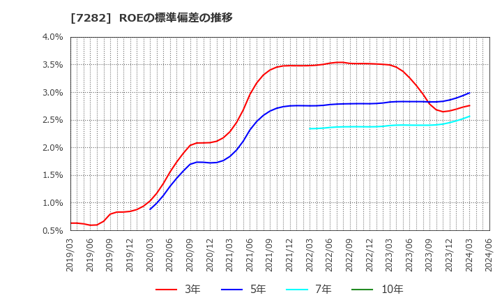 7282 豊田合成(株): ROEの標準偏差の推移