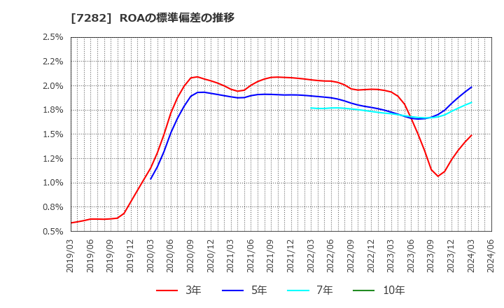 7282 豊田合成(株): ROAの標準偏差の推移