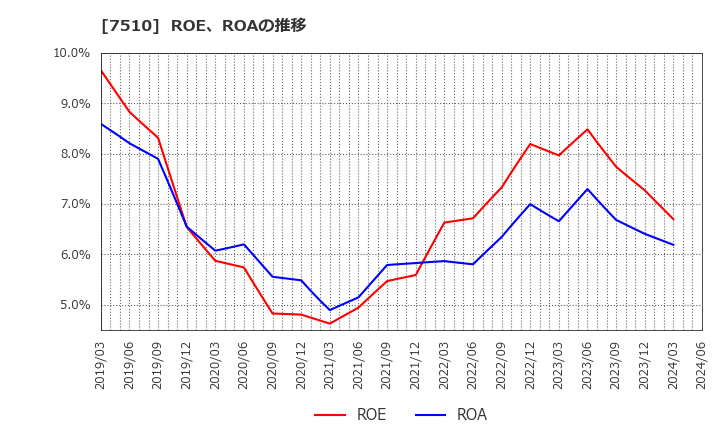 7510 (株)たけびし: ROE、ROAの推移