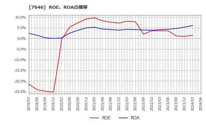 7646 (株)ＰＬＡＮＴ: ROE、ROAの推移