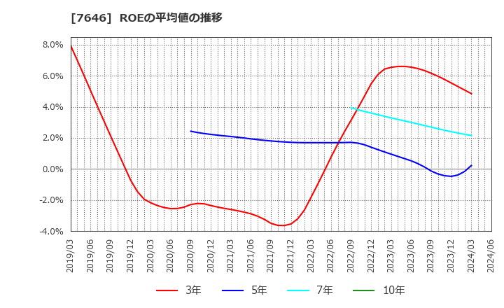 7646 (株)ＰＬＡＮＴ: ROEの平均値の推移