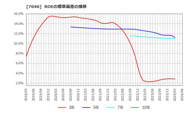 7646 (株)ＰＬＡＮＴ: ROEの標準偏差の推移