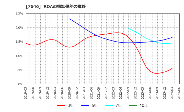 7646 (株)ＰＬＡＮＴ: ROAの標準偏差の推移