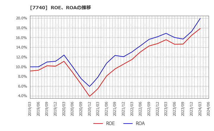 7740 (株)タムロン: ROE、ROAの推移