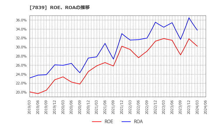 7839 (株)ＳＨＯＥＩ: ROE、ROAの推移