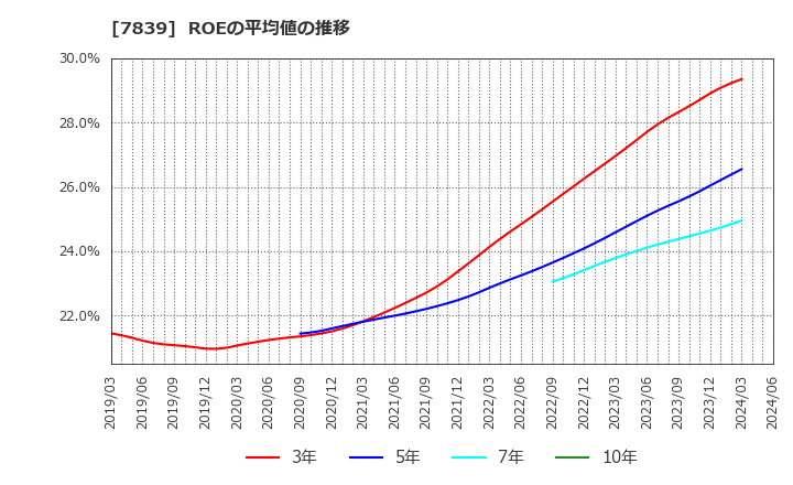 7839 (株)ＳＨＯＥＩ: ROEの平均値の推移