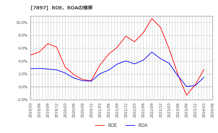 7897 ホクシン(株): ROE、ROAの推移