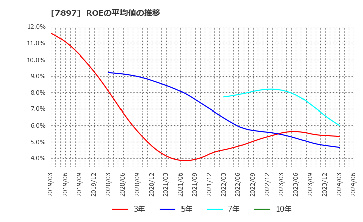 7897 ホクシン(株): ROEの平均値の推移