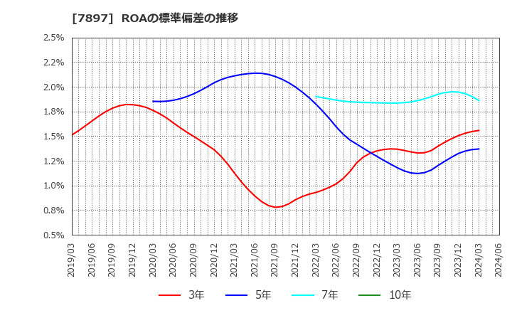 7897 ホクシン(株): ROAの標準偏差の推移