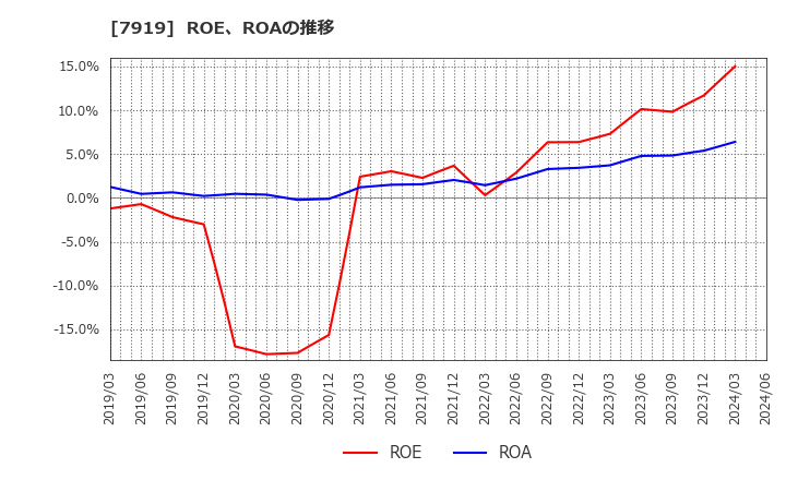 7919 野崎印刷紙業(株): ROE、ROAの推移