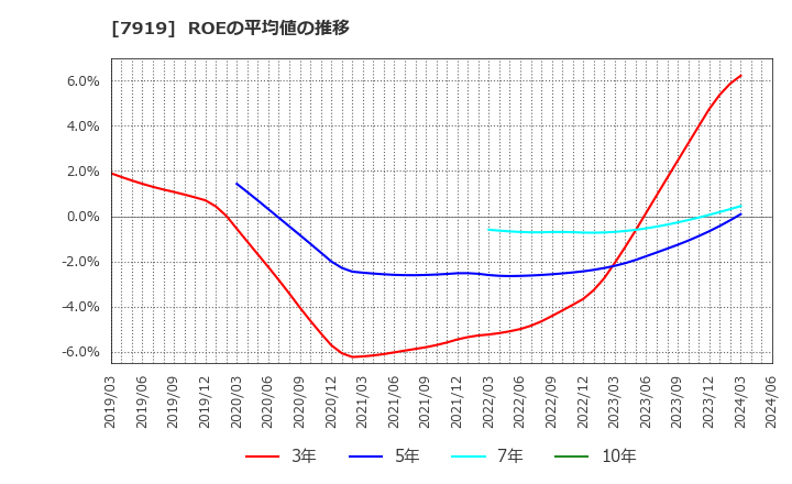 7919 野崎印刷紙業(株): ROEの平均値の推移