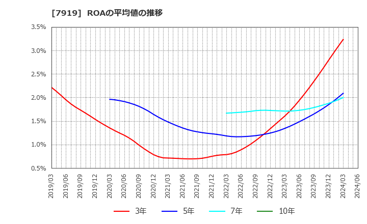 7919 野崎印刷紙業(株): ROAの平均値の推移