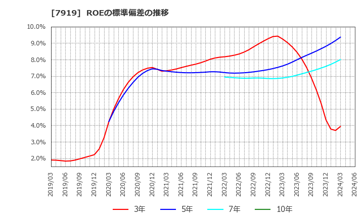7919 野崎印刷紙業(株): ROEの標準偏差の推移