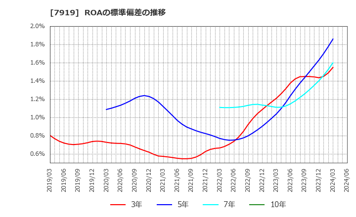 7919 野崎印刷紙業(株): ROAの標準偏差の推移