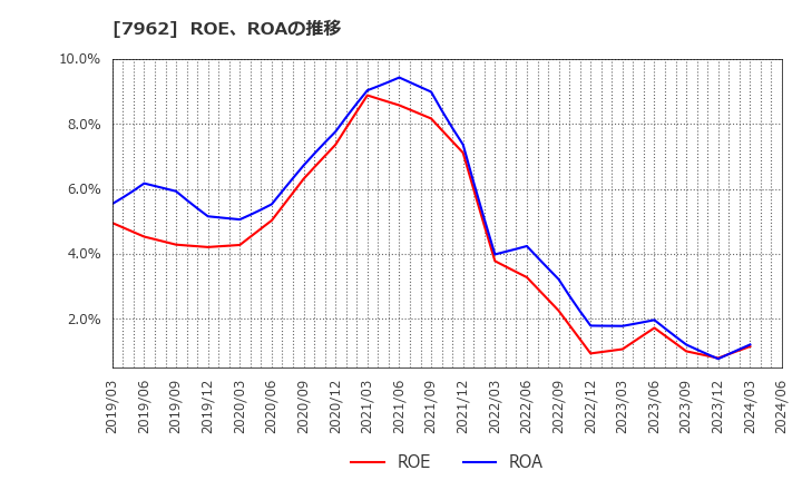 7962 (株)キングジム: ROE、ROAの推移