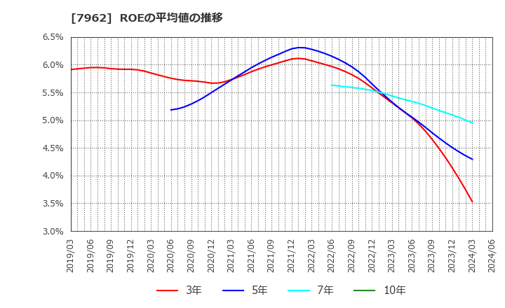 7962 (株)キングジム: ROEの平均値の推移