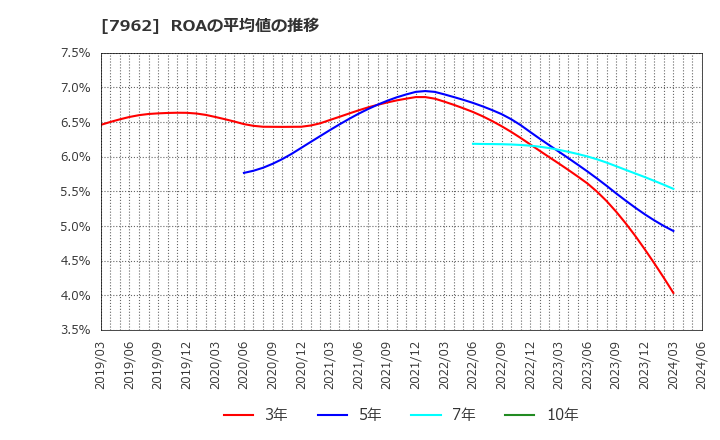7962 (株)キングジム: ROAの平均値の推移