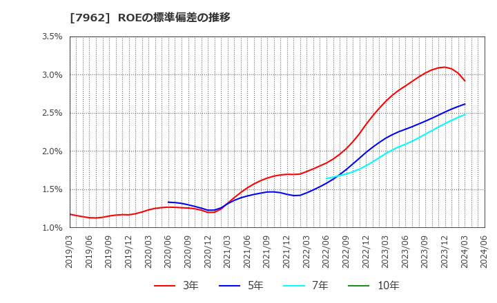 7962 (株)キングジム: ROEの標準偏差の推移