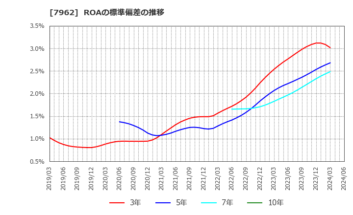 7962 (株)キングジム: ROAの標準偏差の推移