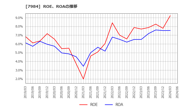 7984 コクヨ(株): ROE、ROAの推移