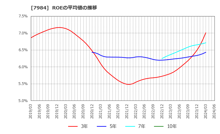 7984 コクヨ(株): ROEの平均値の推移