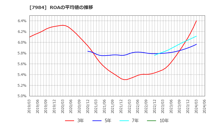 7984 コクヨ(株): ROAの平均値の推移