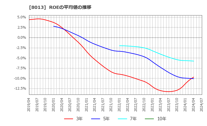 8013 (株)ナイガイ: ROEの平均値の推移
