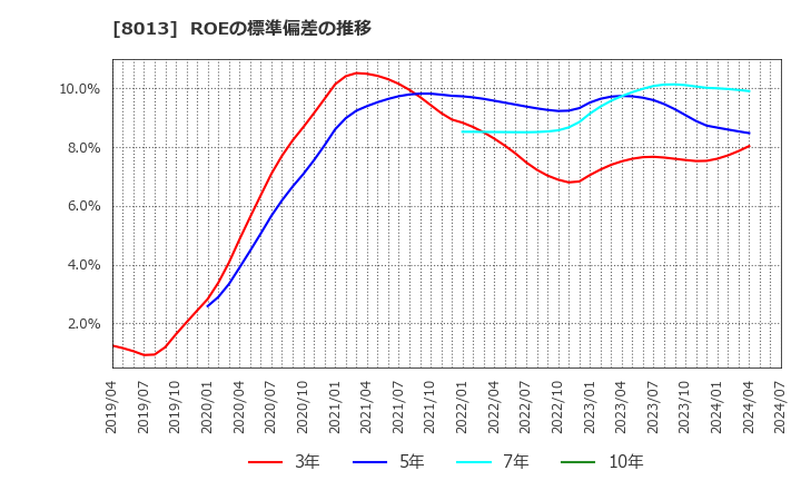 8013 (株)ナイガイ: ROEの標準偏差の推移