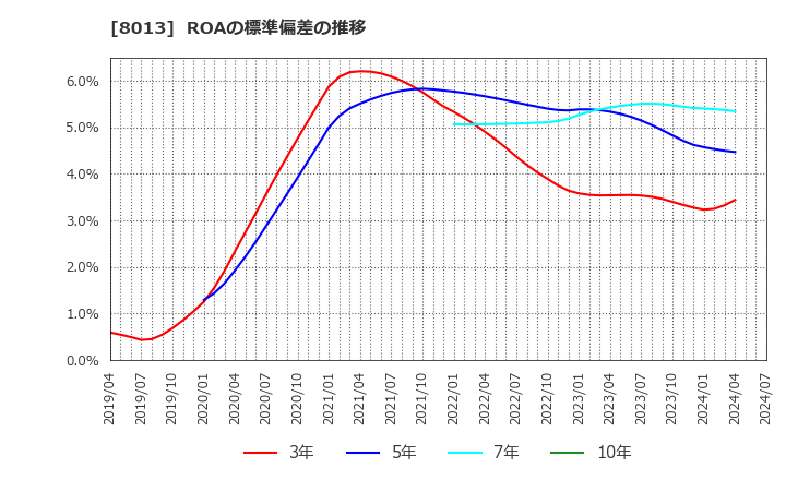 8013 (株)ナイガイ: ROAの標準偏差の推移