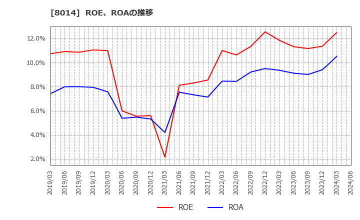 8014 蝶理(株): ROE、ROAの推移