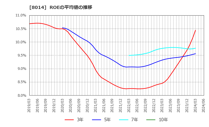 8014 蝶理(株): ROEの平均値の推移