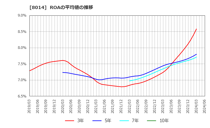 8014 蝶理(株): ROAの平均値の推移