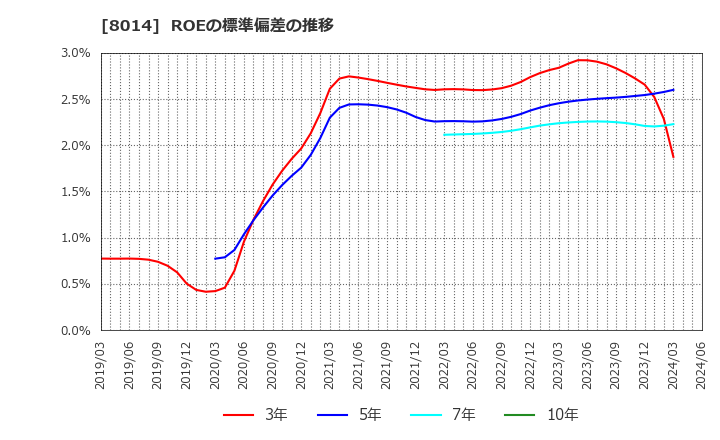 8014 蝶理(株): ROEの標準偏差の推移