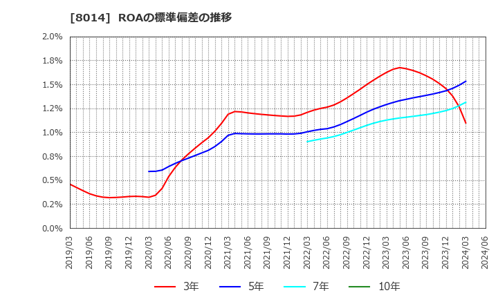 8014 蝶理(株): ROAの標準偏差の推移