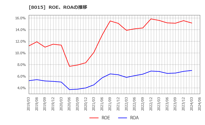 8015 豊田通商(株): ROE、ROAの推移