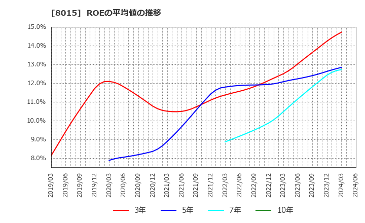 8015 豊田通商(株): ROEの平均値の推移