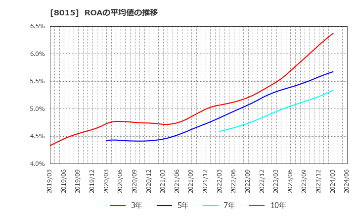 8015 豊田通商(株): ROAの平均値の推移