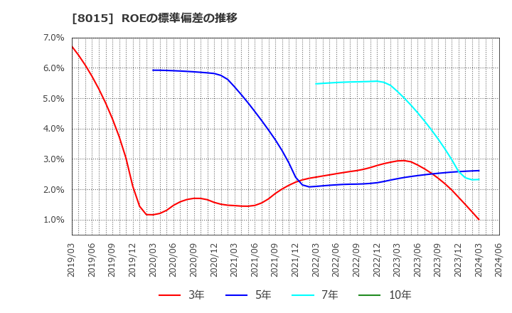 8015 豊田通商(株): ROEの標準偏差の推移